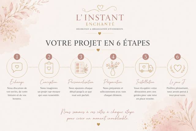 Votre projet en 6 étapes